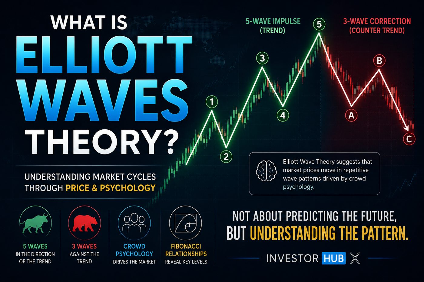 What is Elliott Wave Theory?